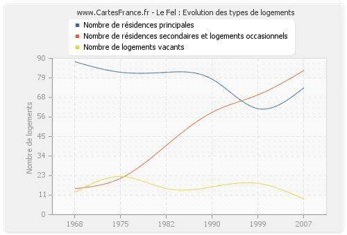 Le Fel : Evolution des types de logements